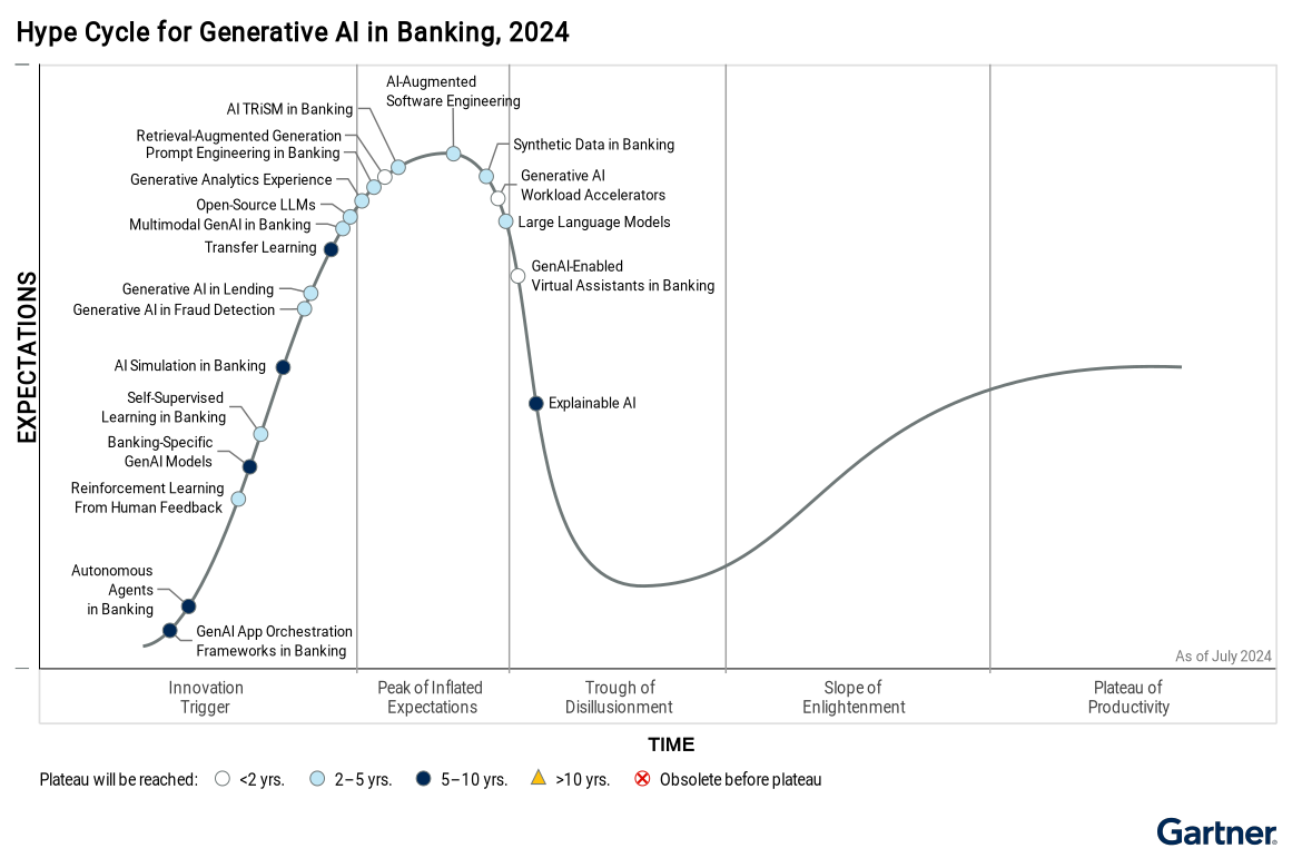 Hype Cycle™ for Generative AI in Banking